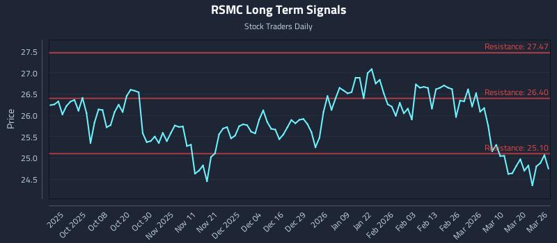 RSMC Long Term Analysis for March 26 2026