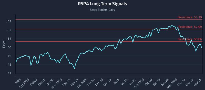 RSPA Long Term Analysis for March 26 2026 RSPA Long Term Analysis for March 26 2026
