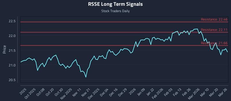 RSSE Long Term Analysis for March 26 2026