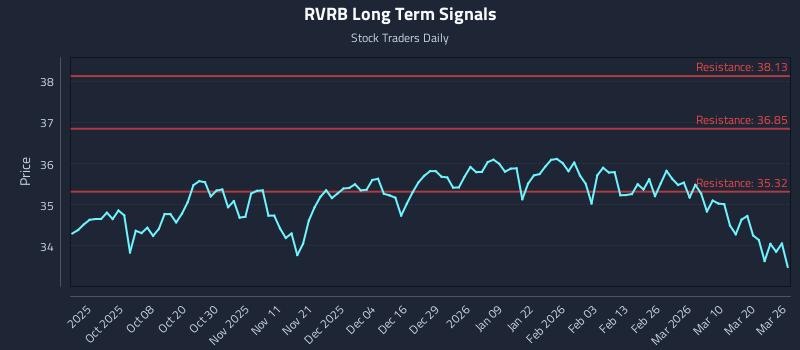 RVRB Long Term Analysis for March 26 2026