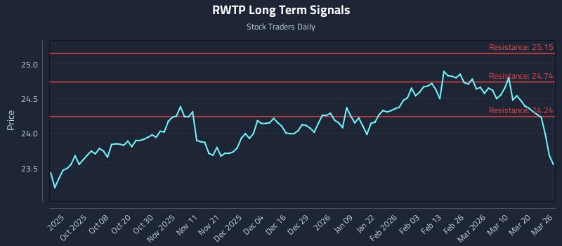 RWTP Long Term Analysis for March 26 2026