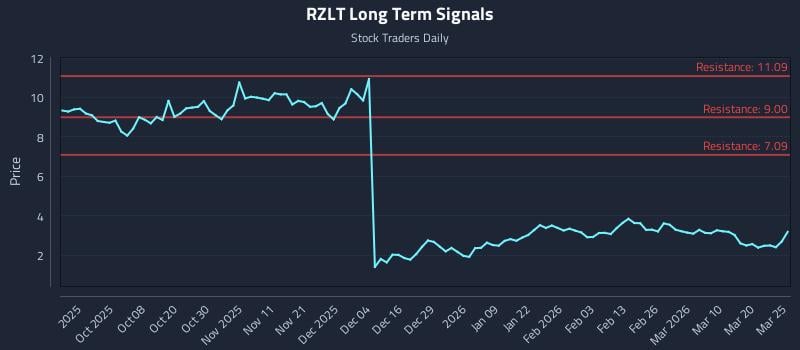 RZLT Long Term Analysis for March 26 2026