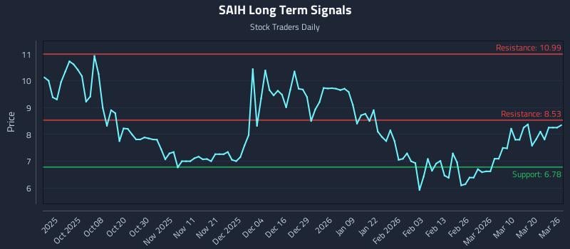 SAIH Long Term Analysis for March 26 2026 SAIH Long Term Analysis for March 26 2026