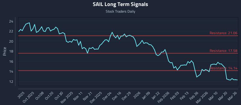 SAIL Long Term Analysis for March 26 2026