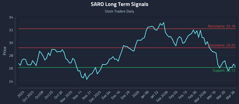 SARO Long Term Analysis for March 26 2026
