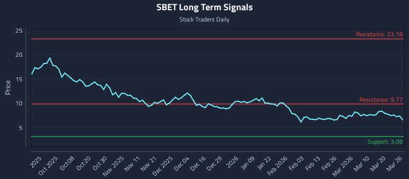 SBET Long Term Analysis for March 26 2026
