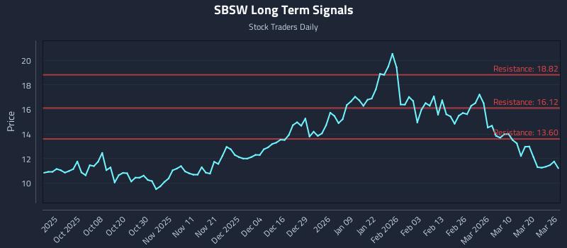 SBSW Long Term Analysis for March 26 2026 SBSW Long Term Analysis for March 26 2026
