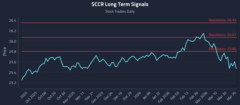 SCCR Long Term Analysis for March 26 2026