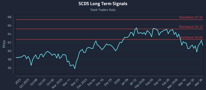 SCDS Long Term Analysis for March 26 2026 SCDS Long Term Analysis for March 26 2026
