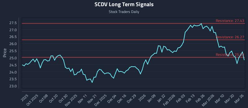 SCDV Long Term Analysis for March 26 2026