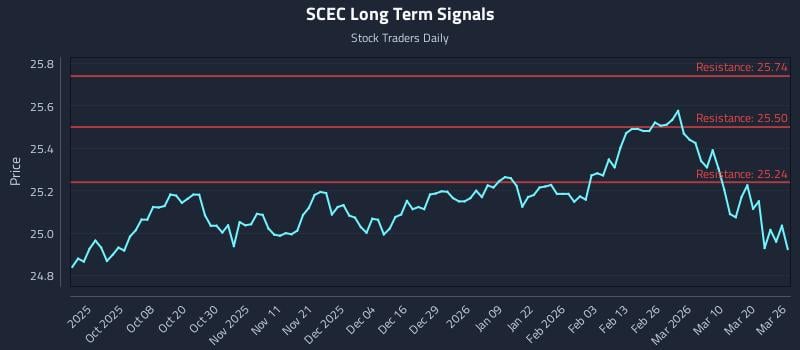 SCEC Long Term Analysis for March 26 2026
