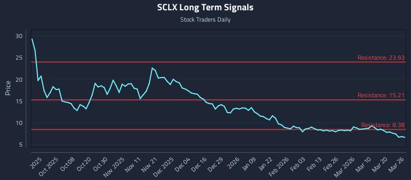 SCLX Long Term Analysis for March 26 2026