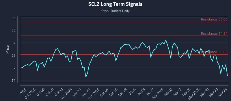SCLZ Long Term Analysis for March 26 2026