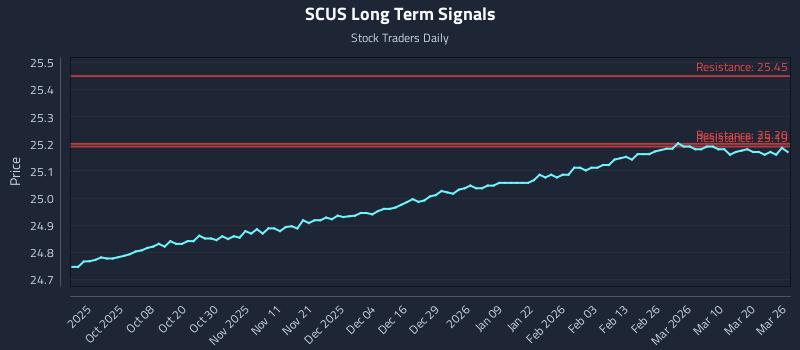 SCUS Long Term Analysis for March 26 2026