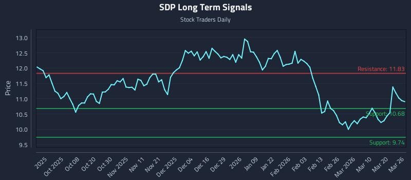 SDP Long Term Analysis for March 26 2026