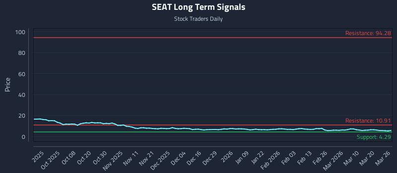 SEAT Long Term Analysis for March 26 2026