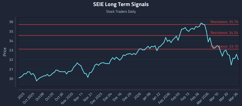 SEIE Long Term Analysis for March 26 2026