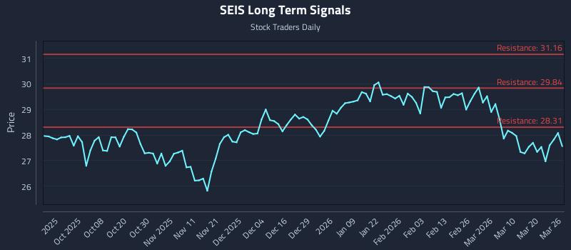 SEIS Long Term Analysis for March 26 2026
