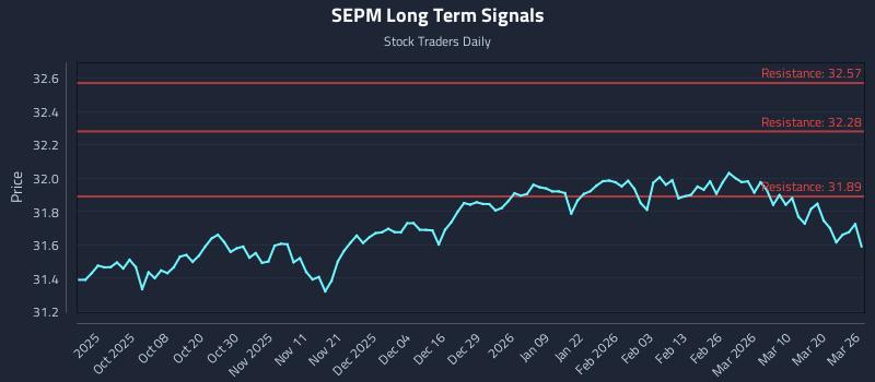 SEPM Long Term Analysis for March 26 2026