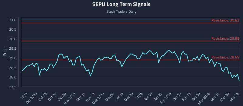 SEPU Long Term Analysis for March 26 2026