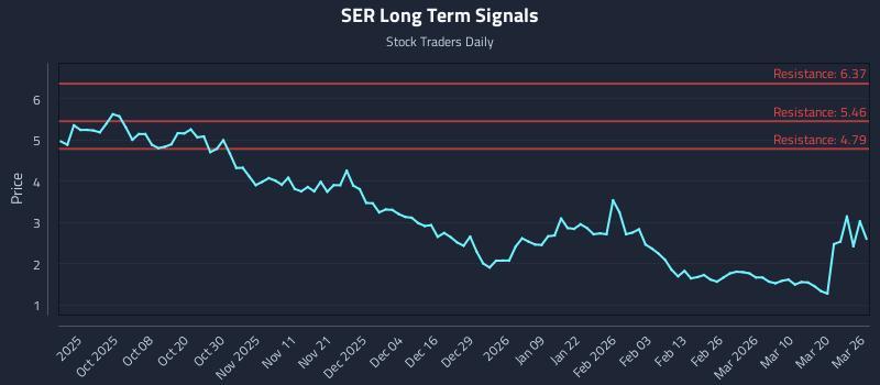 SER Long Term Analysis for March 26 2026