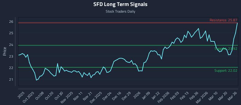 SFD Long Term Analysis for March 26 2026 SFD Long Term Analysis for March 26 2026