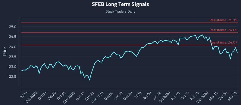 SFEB Long Term Analysis for March 26 2026