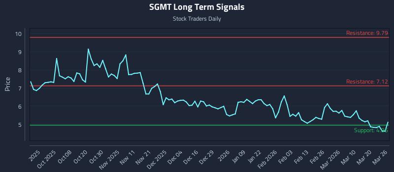 SGMT Long Term Analysis for March 26 2026