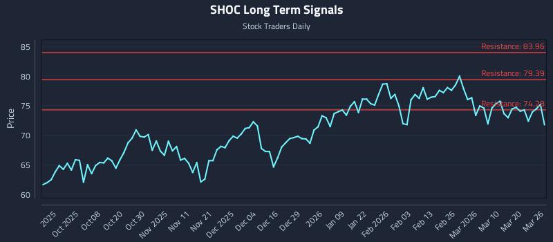 SHOC Long Term Analysis for March 26 2026