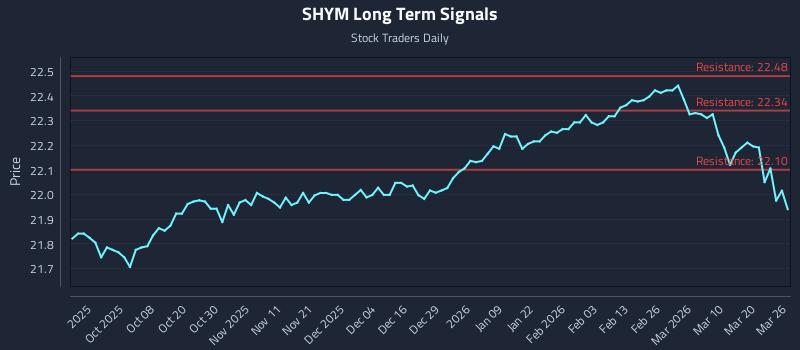 SHYM Long Term Analysis for March 26 2026