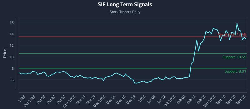 SIF Long Term Analysis for March 26 2026