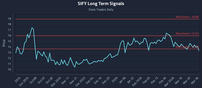SIFY Long Term Analysis for March 26 2026 SIFY Long Term Analysis for March 26 2026