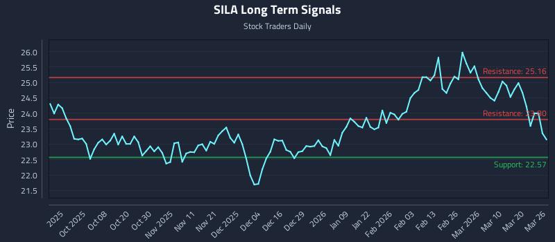 SILA Long Term Analysis for March 26 2026