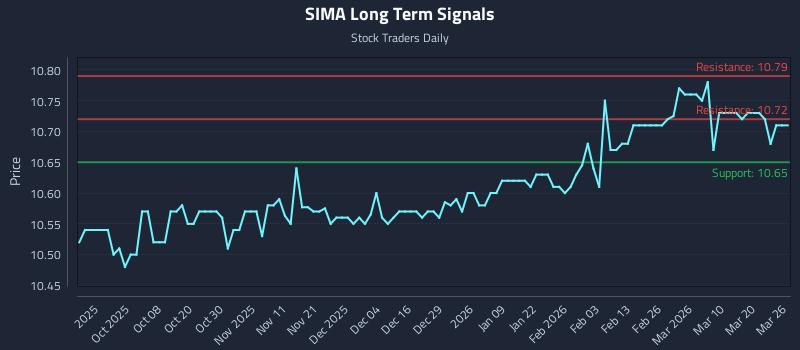 SIMA Long Term Analysis for March 26 2026 SIMA Long Term Analysis for March 26 2026