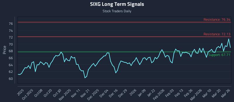 SIXG Long Term Analysis for March 26 2026