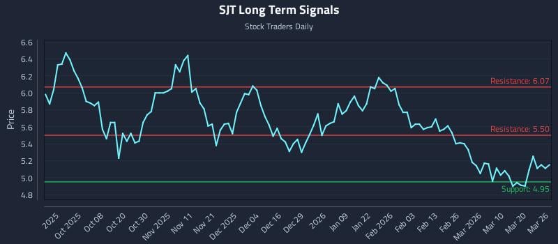 SJT Long Term Analysis for March 26 2026