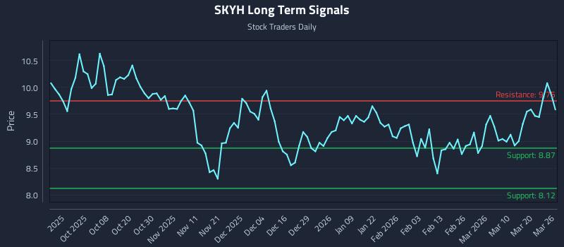 SKYH Long Term Analysis for March 26 2026