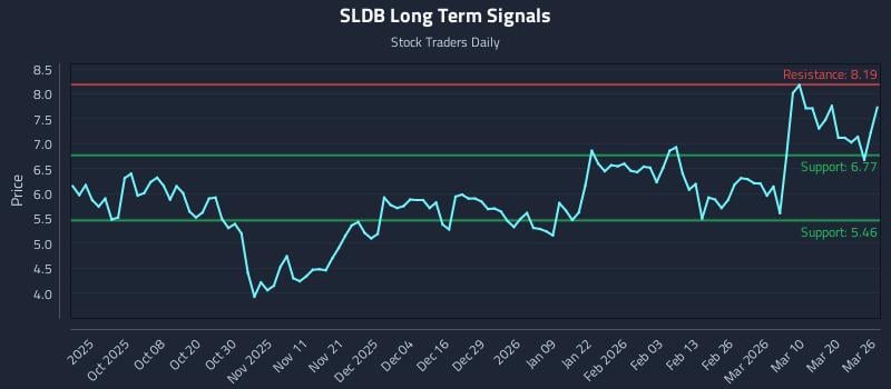 SLDB Long Term Analysis for March 26 2026