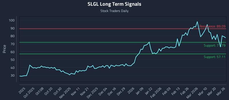 SLGL Long Term Analysis for March 26 2026 SLGL Long Term Analysis for March 26 2026