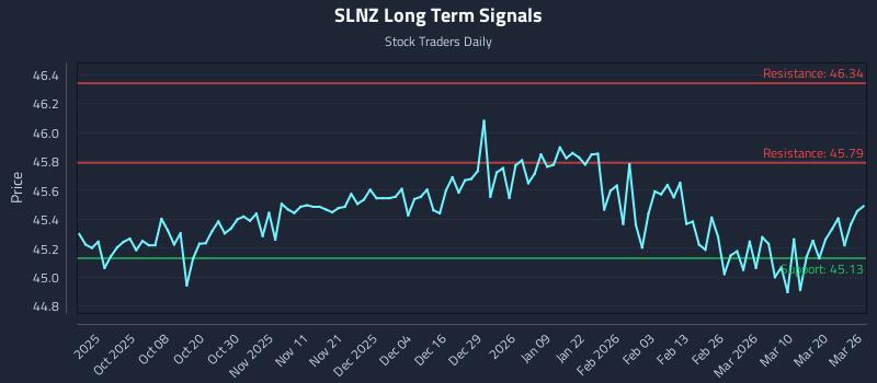 SLNZ Long Term Analysis for March 26 2026