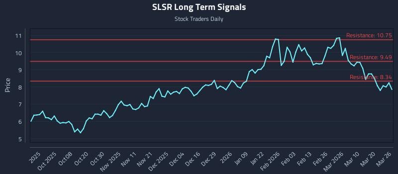 SLSR Long Term Analysis for March 26 2026 SLSR Long Term Analysis for March 26 2026