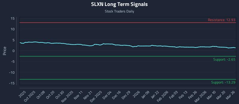 SLXN Long Term Analysis for March 26 2026