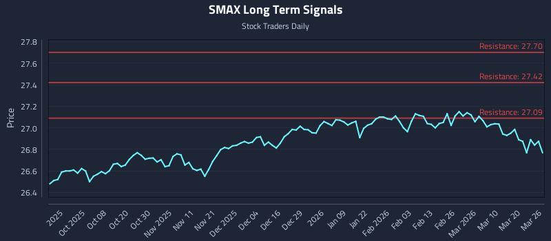 SMAX Long Term Analysis for March 26 2026 SMAX Long Term Analysis for March 26 2026