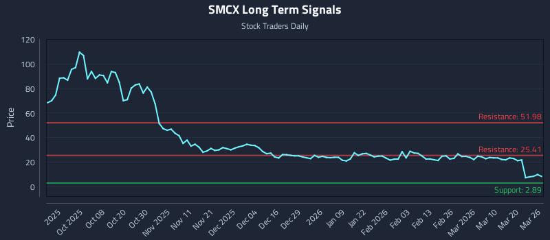 SMCX Long Term Analysis for March 26 2026