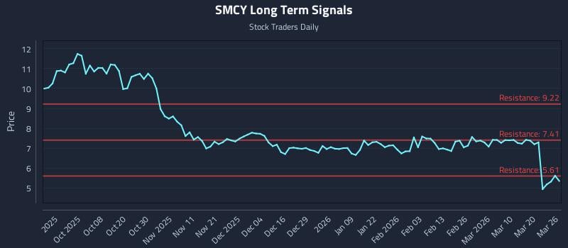 SMCY Long Term Analysis for March 26 2026 SMCY Long Term Analysis for March 26 2026