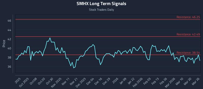 SMHX Long Term Analysis for March 26 2026