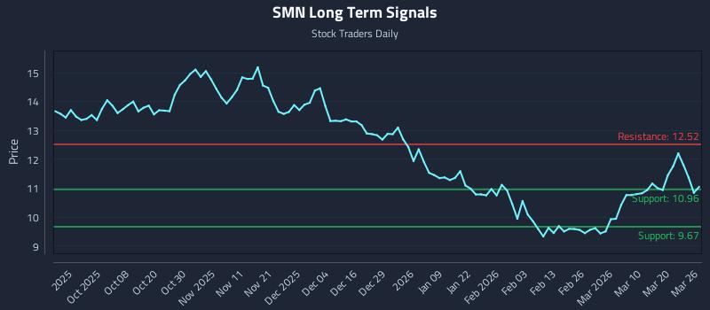 SMN Long Term Analysis for March 26 2026