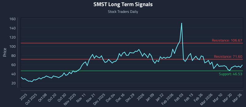 SMST Long Term Analysis for March 26 2026