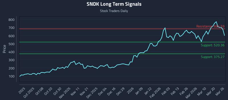 SNDK Long Term Analysis for March 26 2026 SNDK Long Term Analysis for March 26 2026