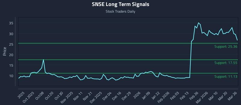SNSE Long Term Analysis for March 26 2026